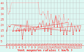 Courbe de la force du vent pour Frankfort (All)