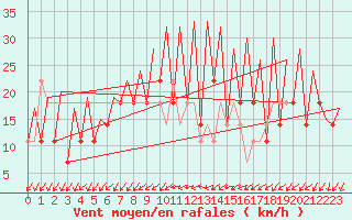 Courbe de la force du vent pour Frankfort (All)