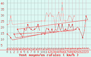 Courbe de la force du vent pour Helsinki-Vantaa