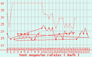 Courbe de la force du vent pour Maastricht / Zuid Limburg (PB)
