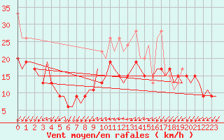 Courbe de la force du vent pour Valley