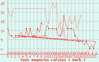 Courbe de la force du vent pour Muenster / Osnabrueck