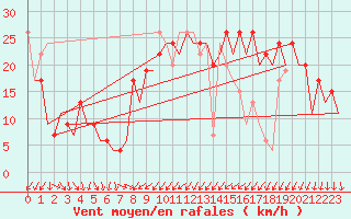 Courbe de la force du vent pour Murcia / San Javier