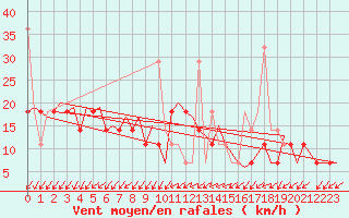 Courbe de la force du vent pour Kristiansand / Kjevik