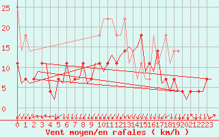 Courbe de la force du vent pour Erfurt-Bindersleben