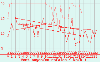 Courbe de la force du vent pour Culdrose