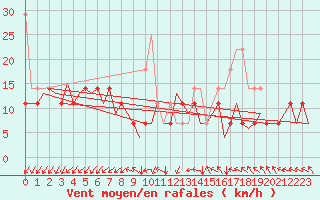 Courbe de la force du vent pour Luxembourg (Lux)