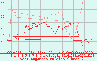 Courbe de la force du vent pour Vamdrup