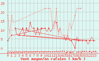 Courbe de la force du vent pour Berlin-Schoenefeld