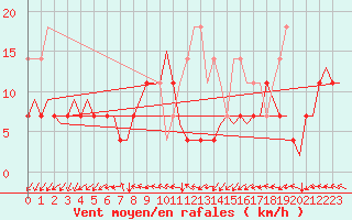 Courbe de la force du vent pour Haugesund / Karmoy