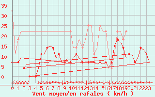 Courbe de la force du vent pour Groningen Airport Eelde