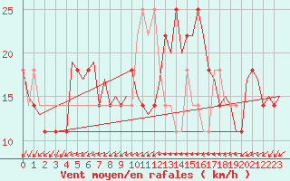 Courbe de la force du vent pour Cork Airport
