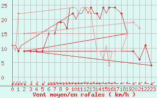 Courbe de la force du vent pour Benson
