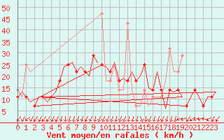 Courbe de la force du vent pour Bronnoysund / Bronnoy