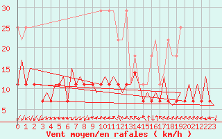 Courbe de la force du vent pour Frankfort (All)