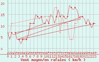 Courbe de la force du vent pour Rheine-Bentlage