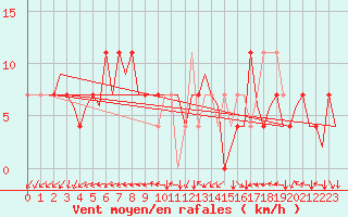 Courbe de la force du vent pour Kittila