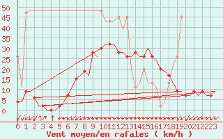 Courbe de la force du vent pour Grenchen