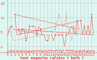 Courbe de la force du vent pour Huesca (Esp)