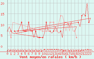 Courbe de la force du vent pour Oslo / Gardermoen