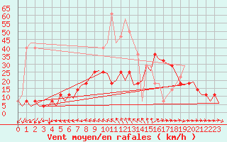 Courbe de la force du vent pour Rorvik / Ryum