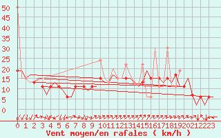 Courbe de la force du vent pour Istanbul / Sabiha Gokcen