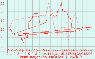 Courbe de la force du vent pour Pula Aerodrome