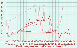 Courbe de la force du vent pour Diyarbakir