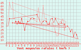 Courbe de la force du vent pour Keflavikurflugvollur