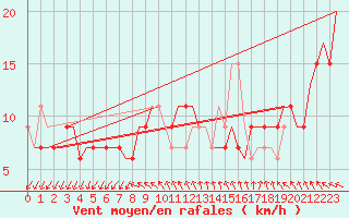 Courbe de la force du vent pour Gnes (It)