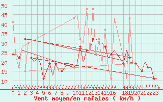 Courbe de la force du vent pour Istanbul / Ataturk