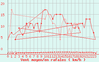 Courbe de la force du vent pour Gnes (It)