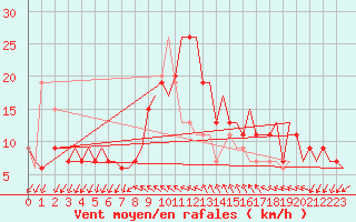 Courbe de la force du vent pour Gnes (It)