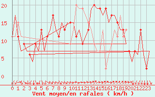 Courbe de la force du vent pour Milano / Malpensa