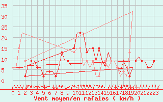 Courbe de la force du vent pour Bergamo / Orio Al Serio