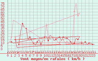 Courbe de la force du vent pour Gnes (It)