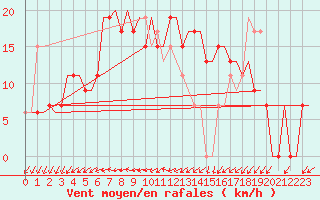 Courbe de la force du vent pour Hassi-Messaoud