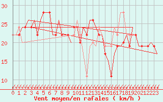 Courbe de la force du vent pour Gnes (It)