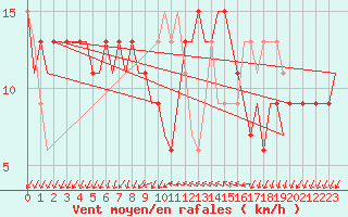 Courbe de la force du vent pour Gnes (It)