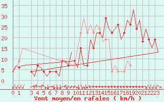 Courbe de la force du vent pour Pula Aerodrome