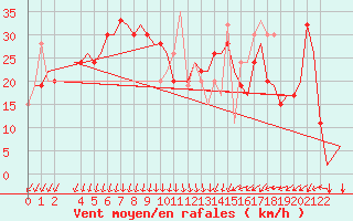 Courbe de la force du vent pour Djerba Mellita