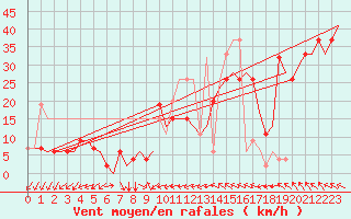 Courbe de la force du vent pour Gnes (It)