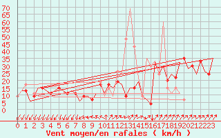 Courbe de la force du vent pour Paphos Airport