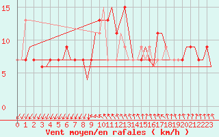 Courbe de la force du vent pour Gnes (It)