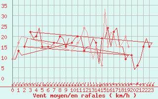 Courbe de la force du vent pour Gnes (It)