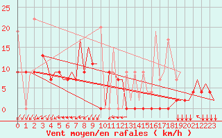 Courbe de la force du vent pour Aktion Airport