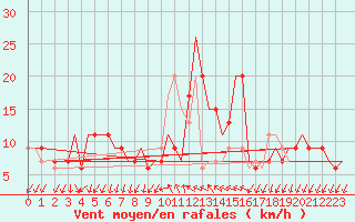 Courbe de la force du vent pour Gnes (It)