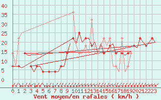 Courbe de la force du vent pour Kristiansand / Kjevik