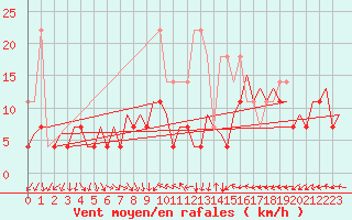 Courbe de la force du vent pour Leipzig-Schkeuditz
