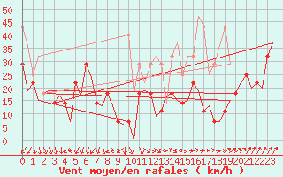 Courbe de la force du vent pour Alesund / Vigra